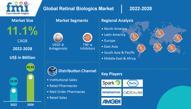 Global Retinal Biologics Industry