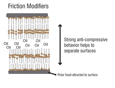  friction modifier additives