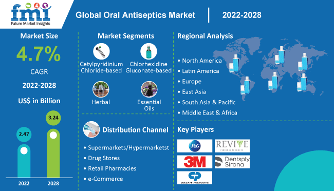 Oral Antiseptics Market