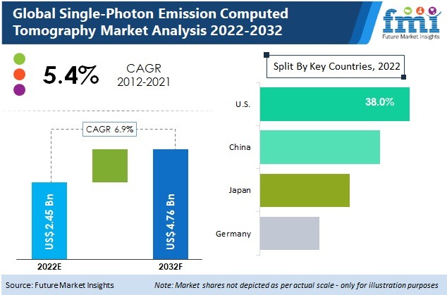 Single-Photon Emission Computed Tomography Market