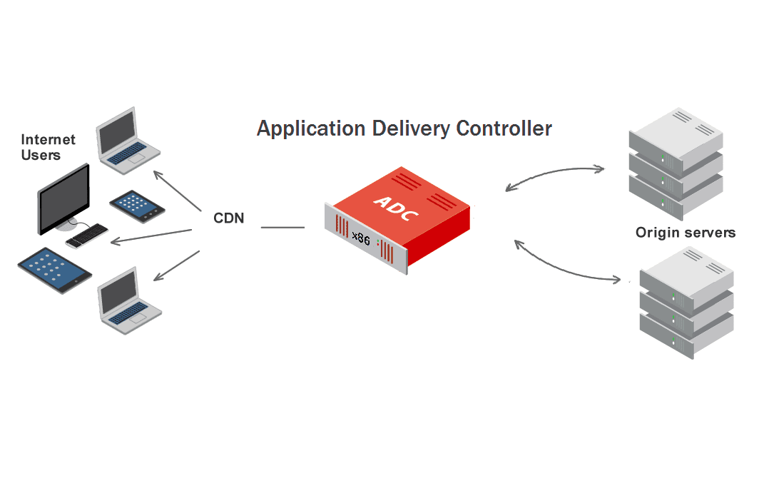 Application Delivery Controllers Market