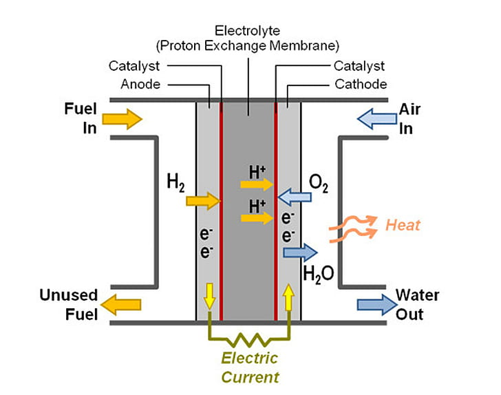 Fuel Cells Market