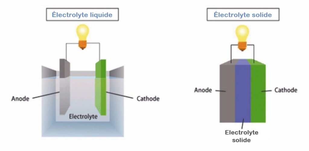 Battery Electrolytes Market