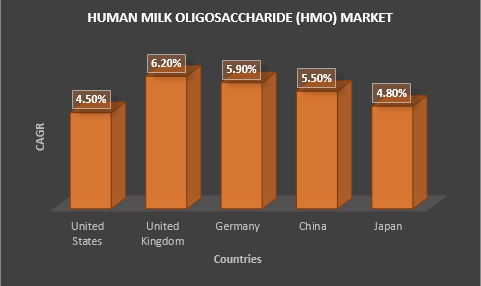 Human Milk Oligosaccharide Market
