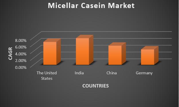 Micellar Casein Market