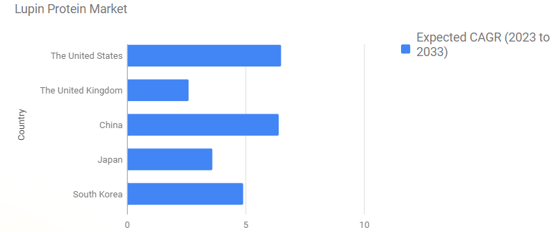 Lupin Protein Market