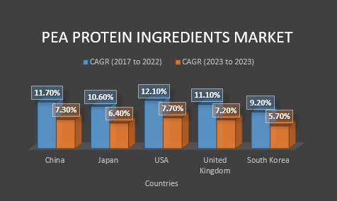 Pea Protein Ingredients Market 