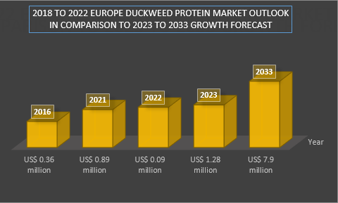 Europe Duckweed Protein Market