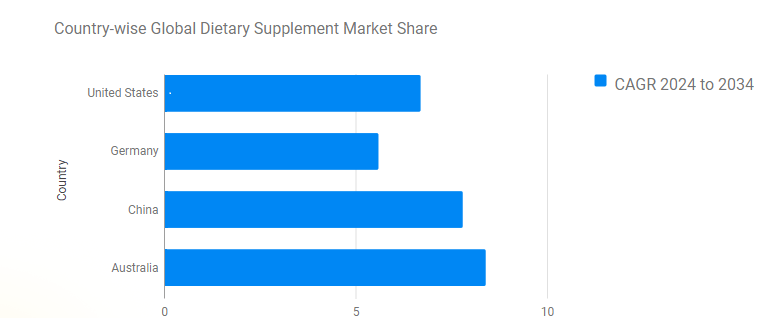 Country-wise Insights of Dietary Supplements Industry 