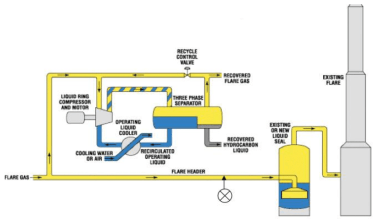 Flare Gas Recovery System Market