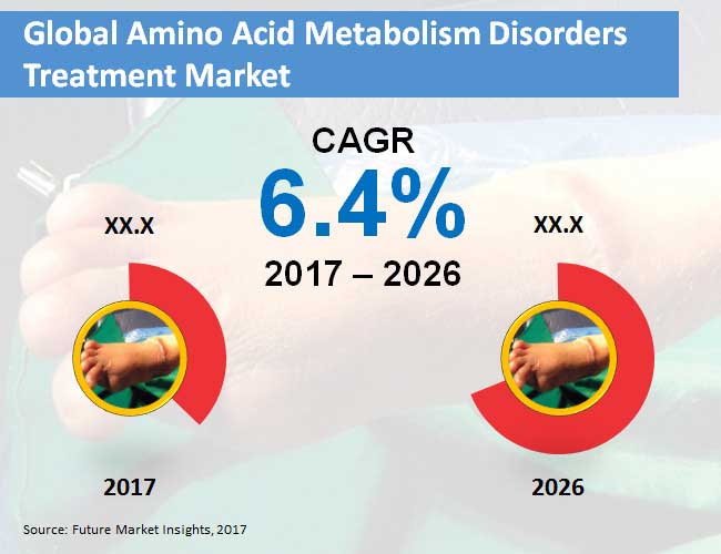 Global Amino Acid Metabolism Disorders Treatment Industry