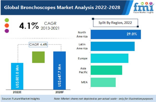 Global Bronchoscopes Industry