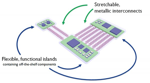 Stretchable Electronics Market