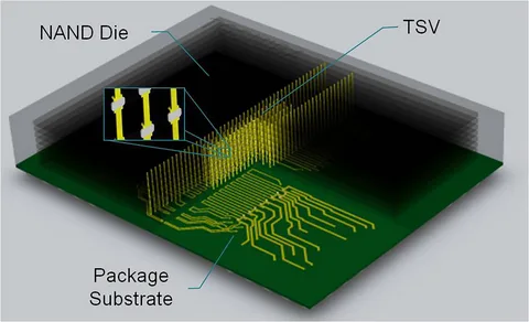 3D TSV Packages Market