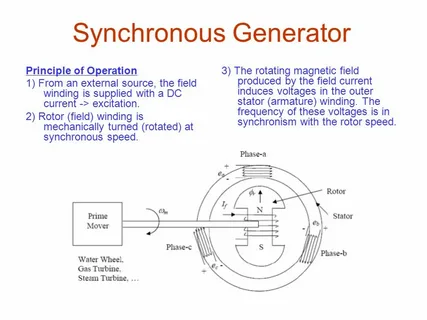 Synchronous Generator Market