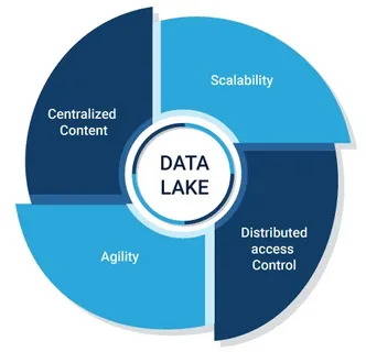 Data Lake Market