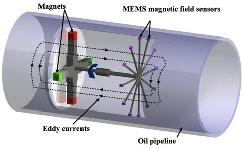 Magnetic Sensor Market