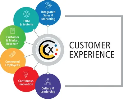 Customer Experience Platforms Market