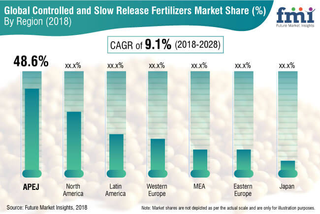 Controlled and Slow Release Fertilizers Industry