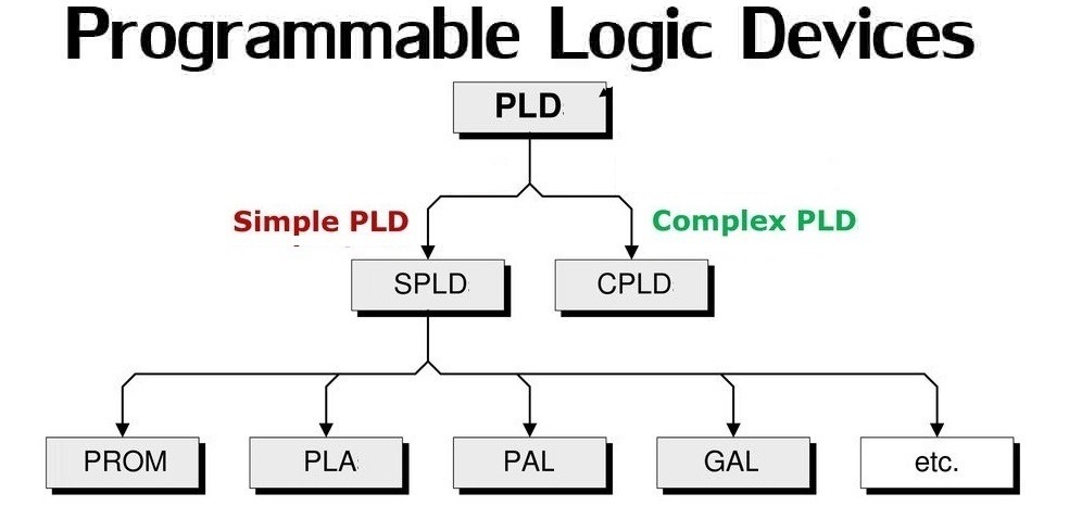 Programmable Logic Device Market