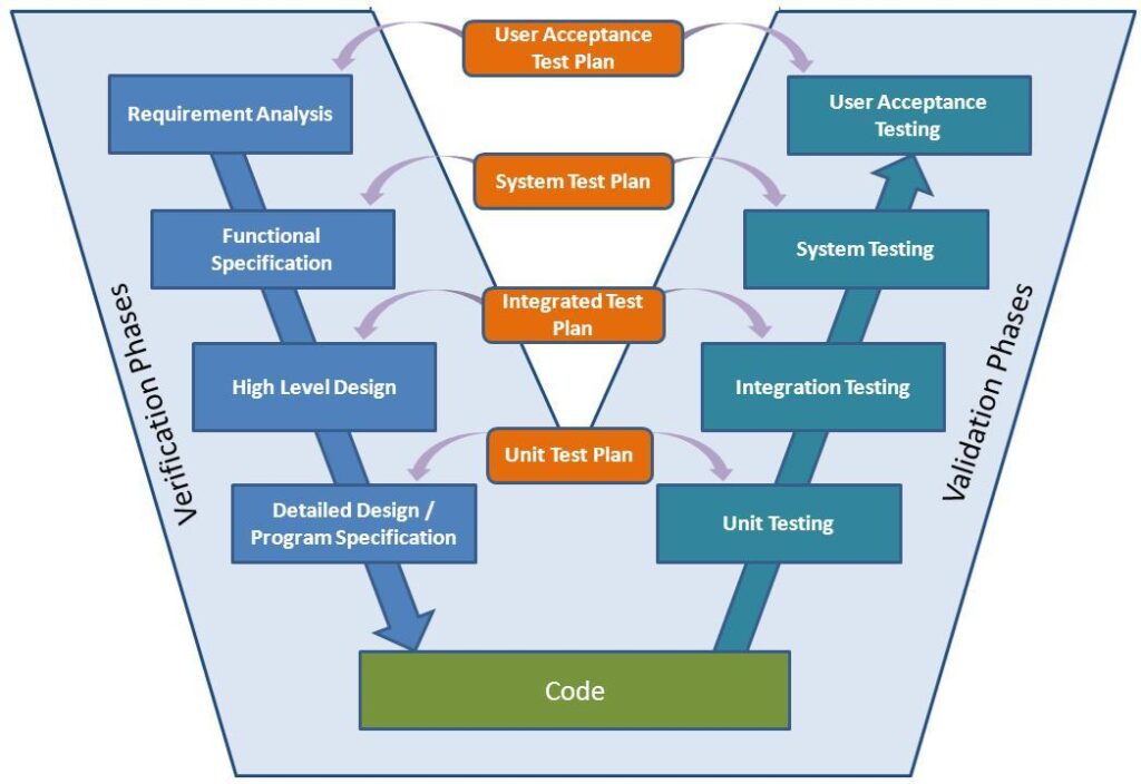 Product Design Verification And Validation Solution Market