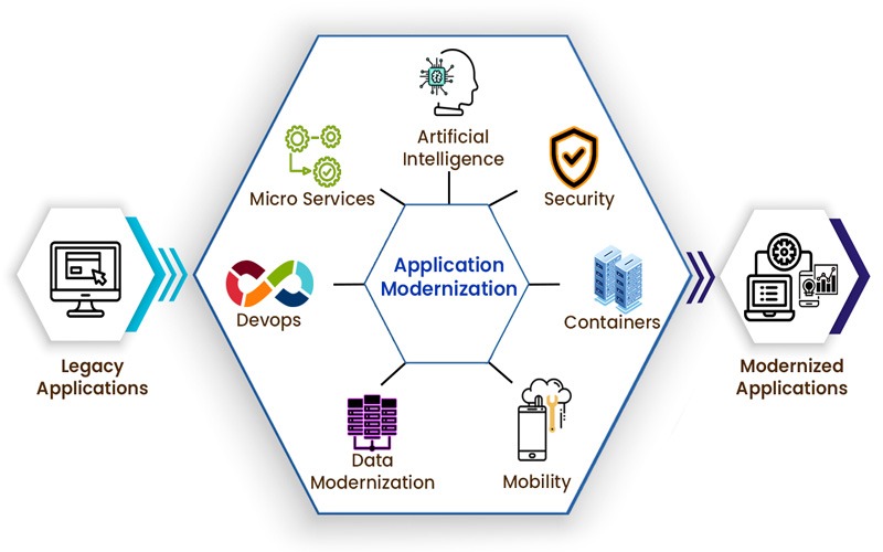 Application Development and Modernization (ADM) Market