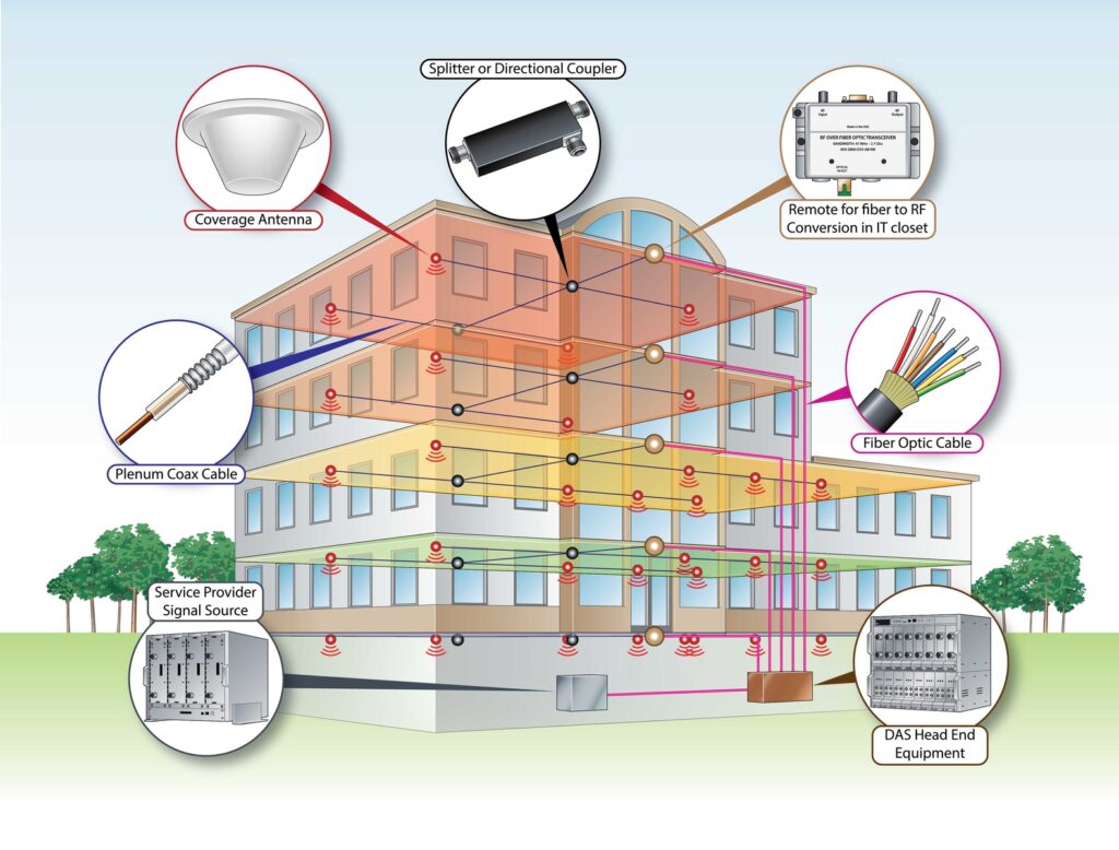 Distributed Antenna Systems Market