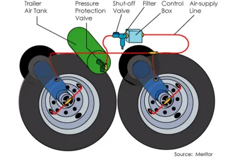 Automatic Tire Inflation System Market