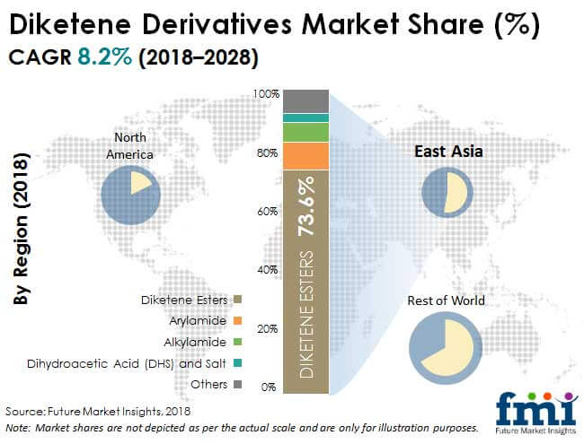 Diketene Derivatives