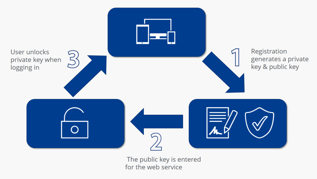 FIDO Authentication Solutions Market