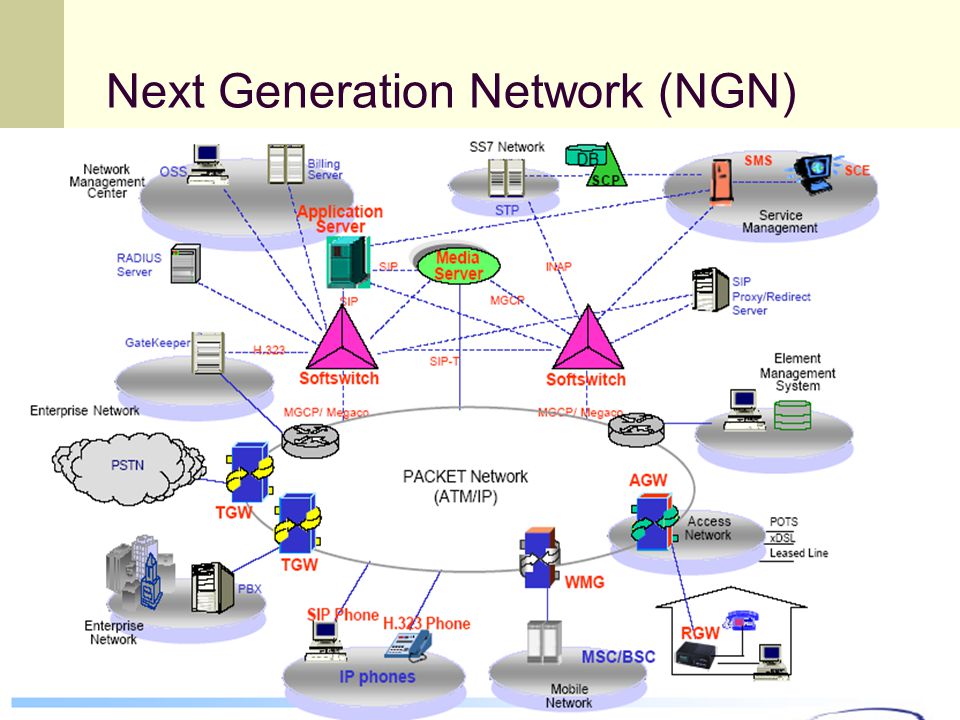 Next Generation Network Equipment Market