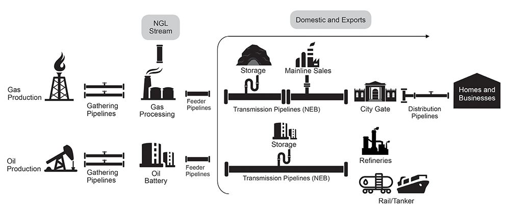 Oil and Gas Pipeline Coating