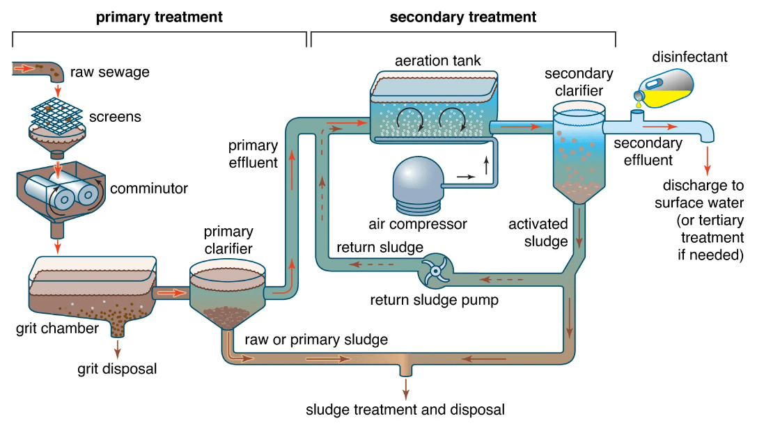 Sludge Treatment Chemicals