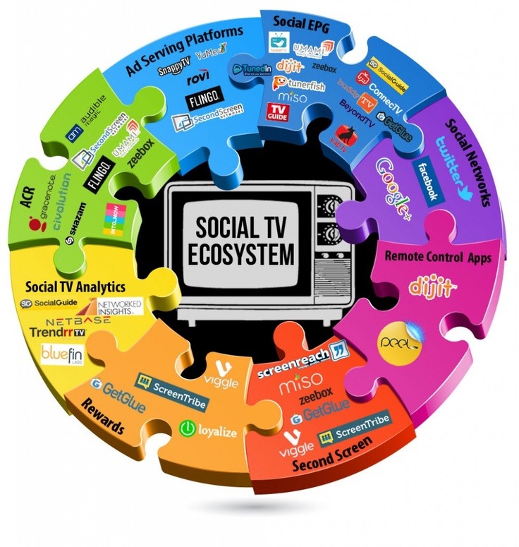 Social TV Market, Social TV Industry Size, Social TV Industry share, Social TV Market forecast, Social TV Market Value, Social TV Market trends