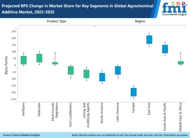 Agrochemical Additives