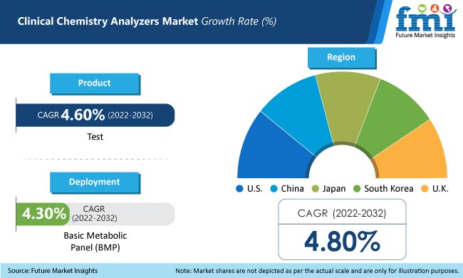 Clinical Chemistry Analyzers Market