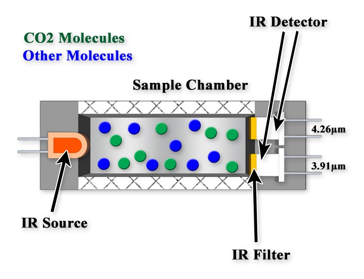 Non-Dispersive Infrared (NDIR) Market