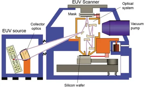 EUV Lithography Market