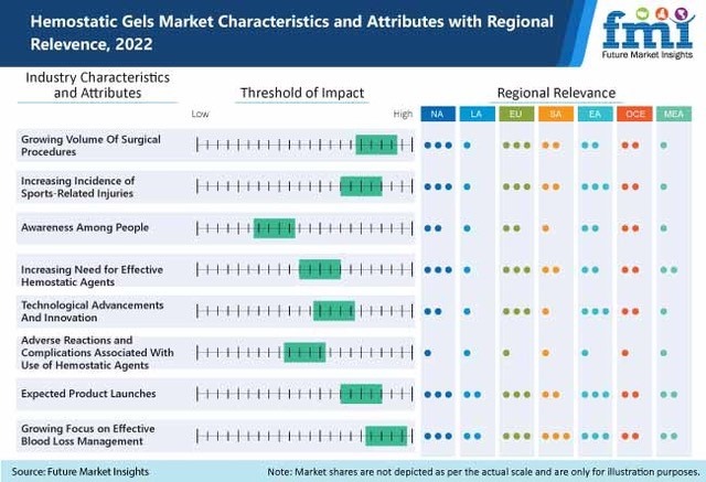 Hemostatic Gels Market