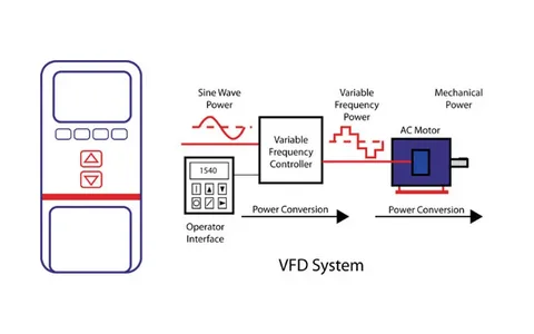 Variable Frequency Drive Market