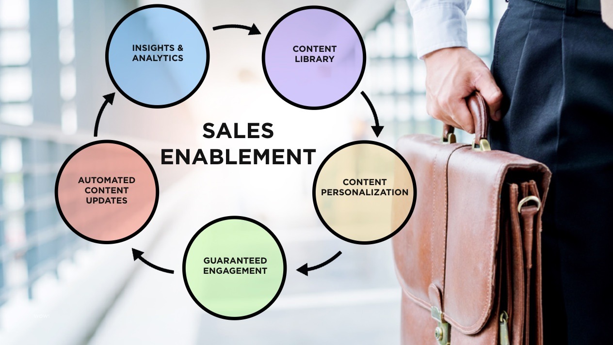 Sales Enablement Platform Market