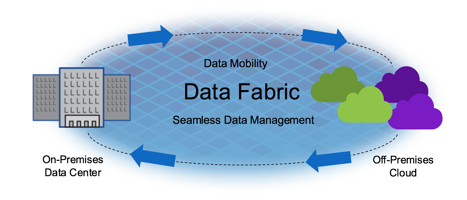 Data Fabric Market