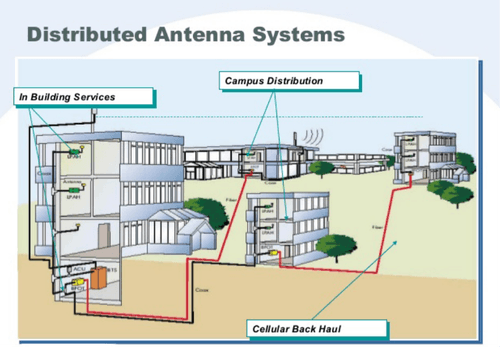 Distributed Antenna Systems (DAS) Market