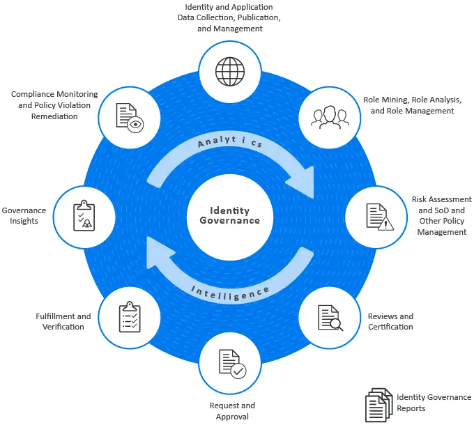 Identity Governance and Administration Market