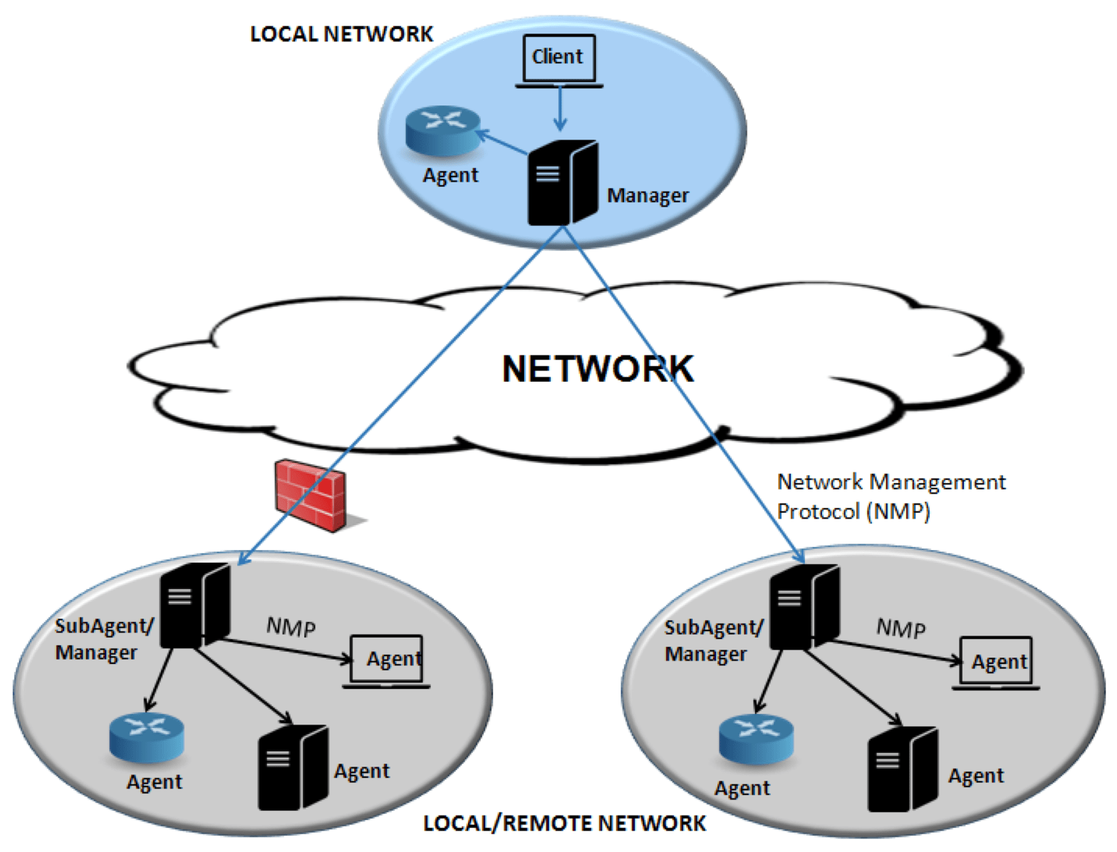 Network Management System