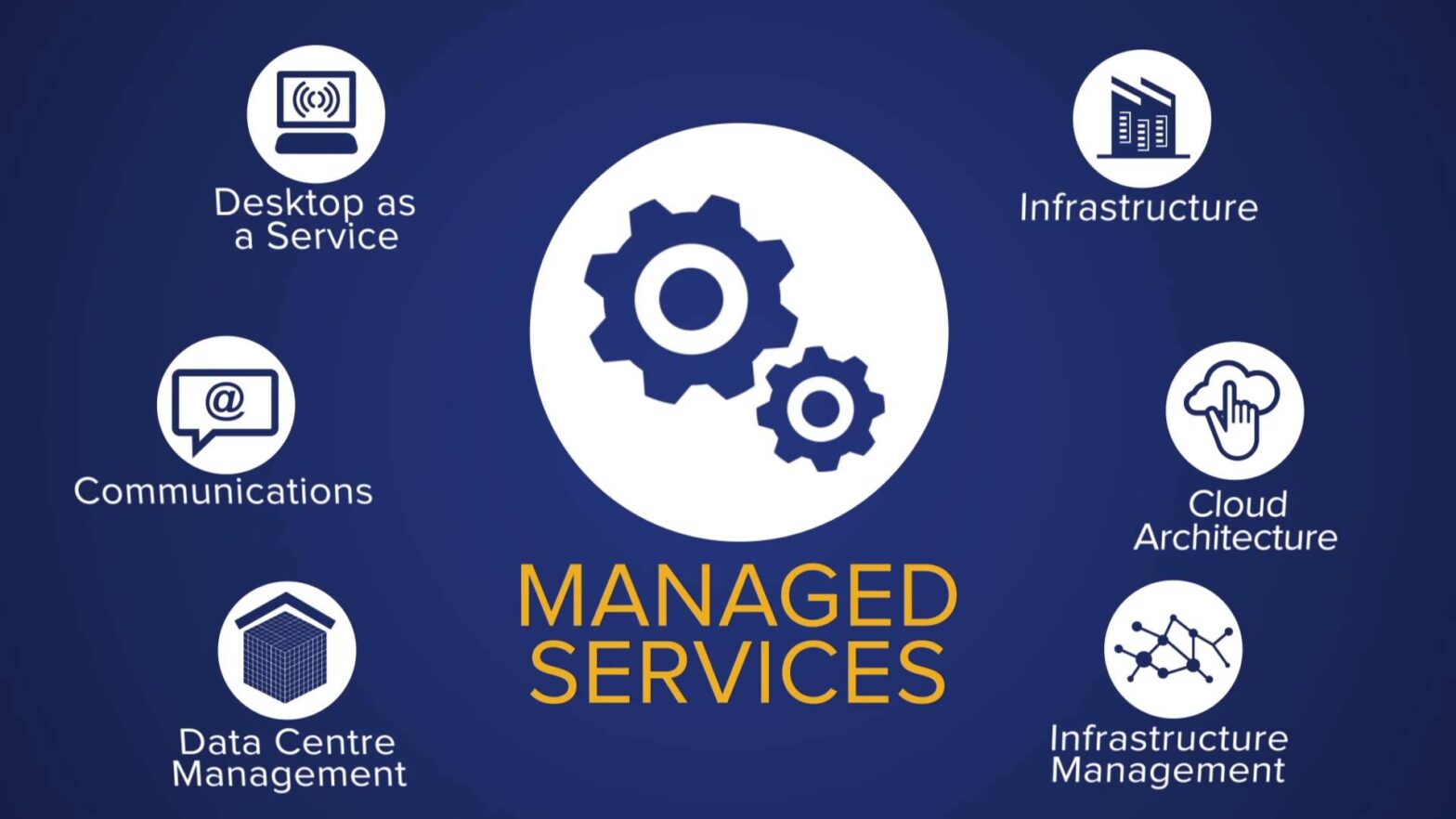 Telecom Managed Service Market