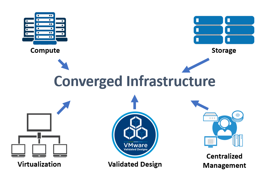 Converged Infrastructure Management Market