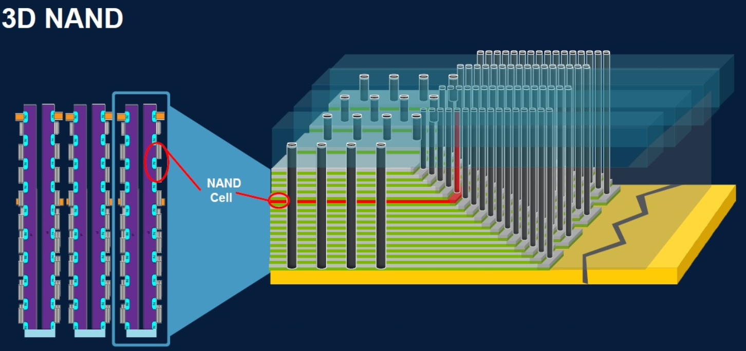 3D NAND Flash Memory Market