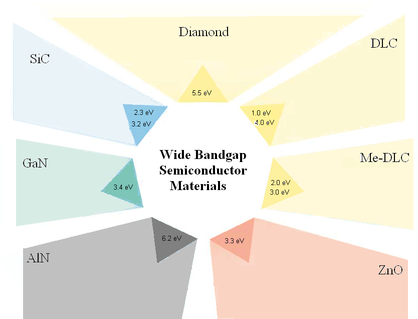 Wide Bandgap Semiconductors Market