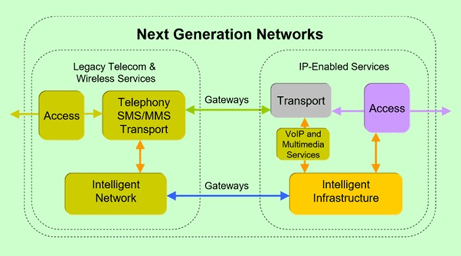 Next Generation Wireless Network Market